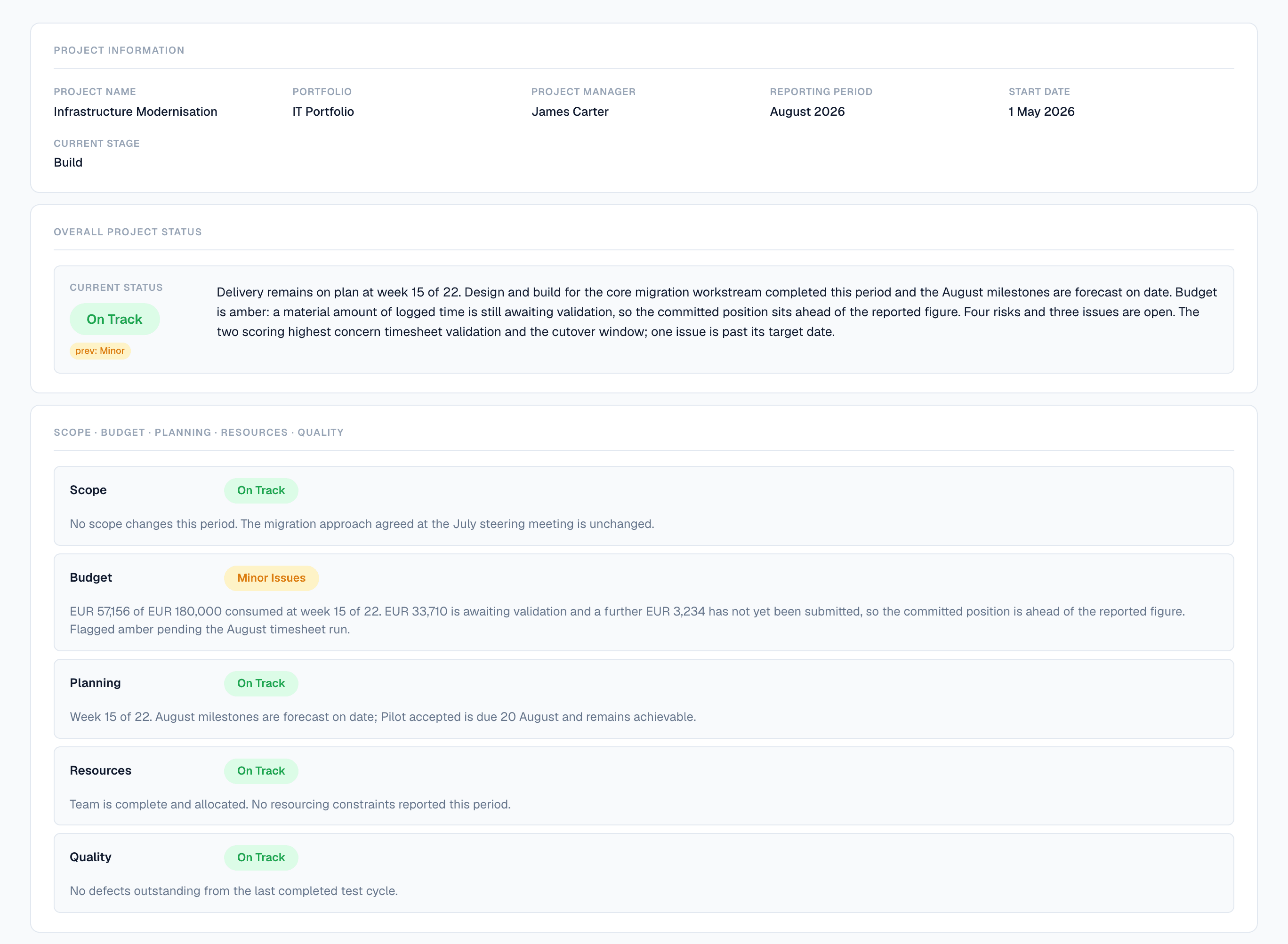 A submitted Flowr status report for Infrastructure Modernisation, August 2026. Overall status On Track, with a chip showing the previous period was Minor. The narrative states the project is at week 15 of 22, that budget is amber because a material amount of logged time is awaiting validation, and that four risks and three issues are open. Separate ratings follow for Scope, Budget, Planning, Resources and Quality.