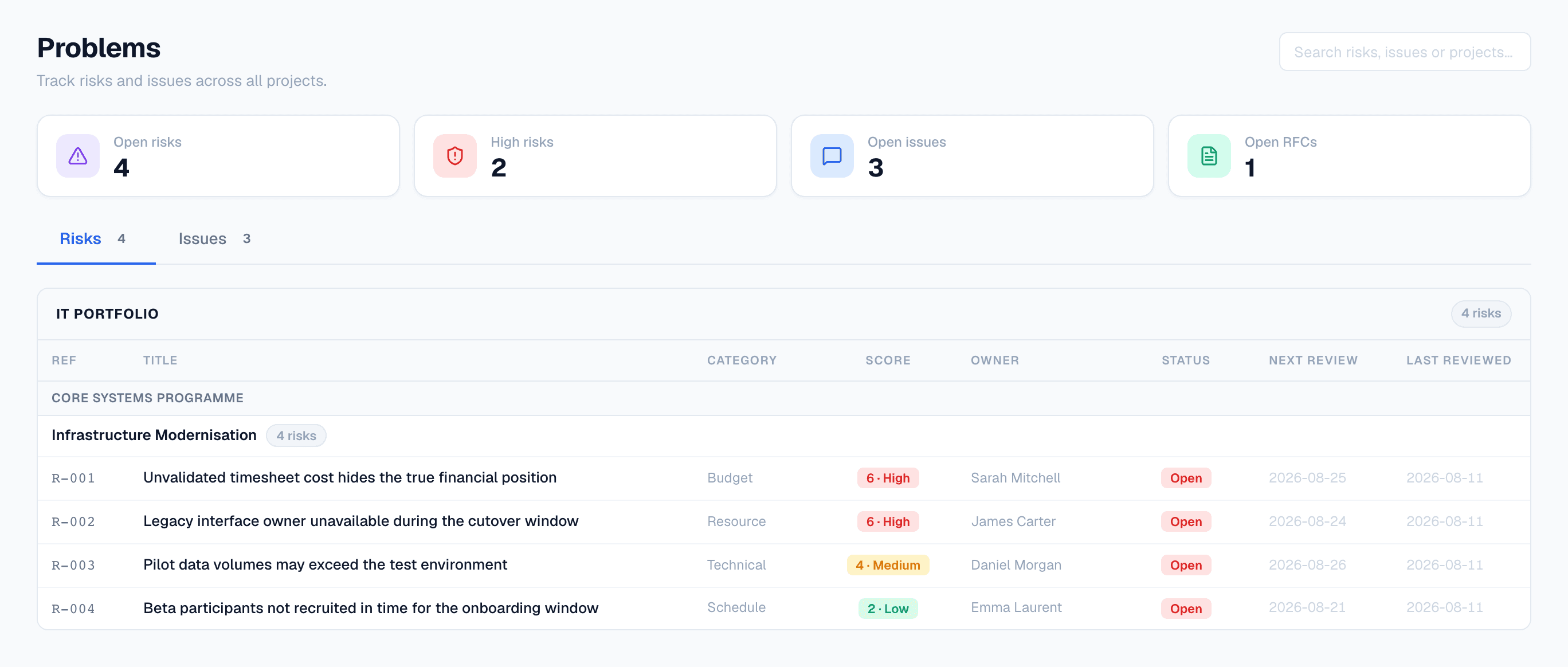Flowr's organisation-wide Problems page. Counters show four open risks, two high risks, three open issues and one open request for change. The register lists four risks grouped under IT Portfolio and Core Systems Programme, each with a category, a score badge from six High down to two Low, an owner, an Open status and review dates.