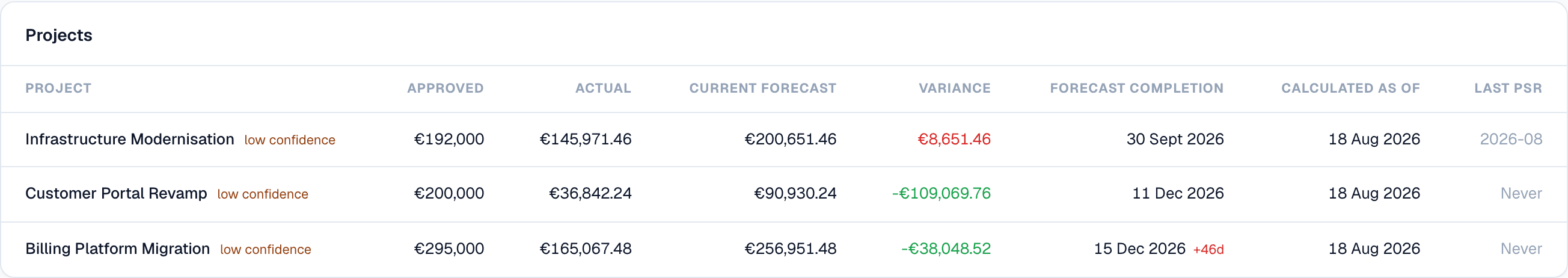 The Projects table on Flowr's portfolio budget page. Three rows: Infrastructure Modernisation, approved 192,000 euros, actual 145,971.46, current forecast 200,651.46, variance plus 8,651.46 in red; Customer Portal Revamp, approved 200,000, forecast 90,930.24, variance minus 109,069.76 in green; Billing Platform Migration, approved 295,000, forecast 256,951.48, variance minus 38,048.52, forecast completion 15 December 2026 marked plus 46 days. Each project name carries a low confidence chip. The last column, Last PSR, reads 2026-08 for the first project and Never for the other two.