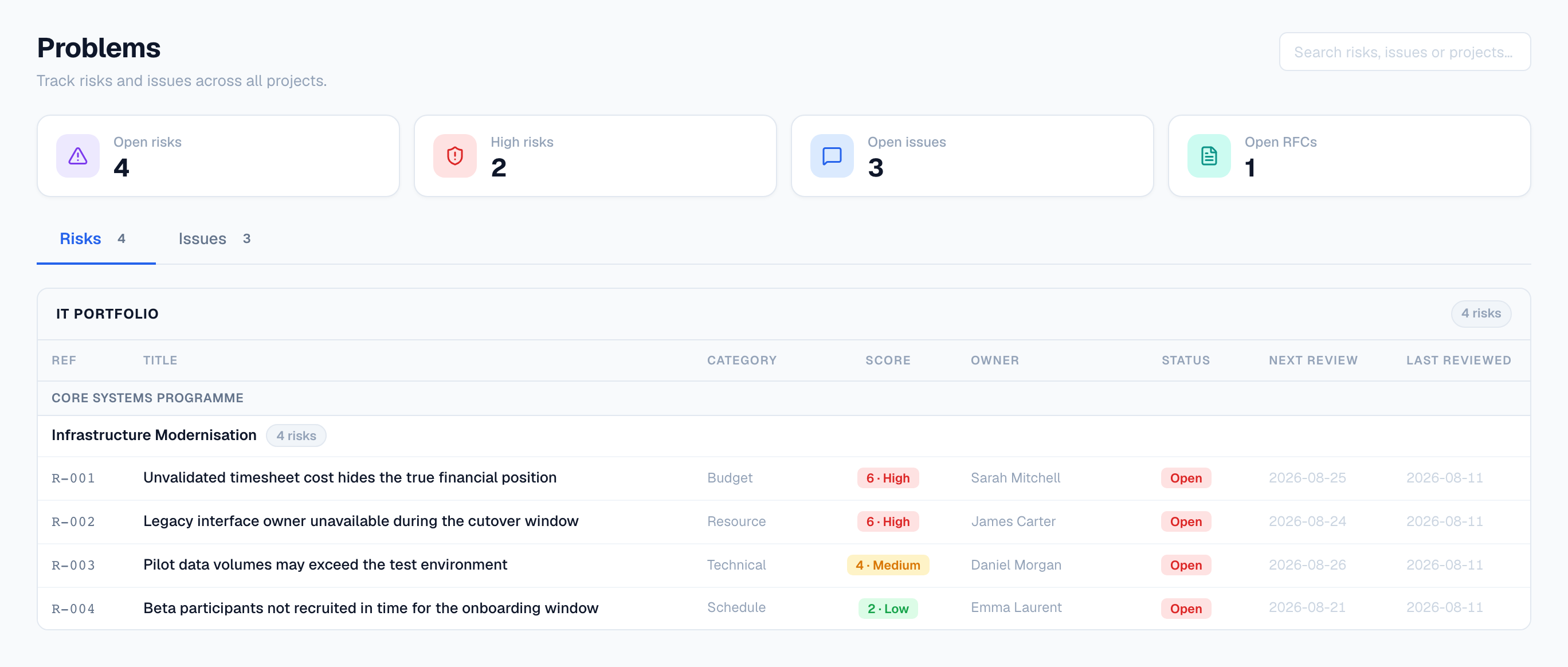 Flowr's organisation-wide Problems page. Counters show four open risks, two high risks, three open issues and one open request for change. The register lists four risks grouped under IT Portfolio and Core Systems Programme, each with a category, a score badge from six High down to two Low, an owner, an Open status and review dates.