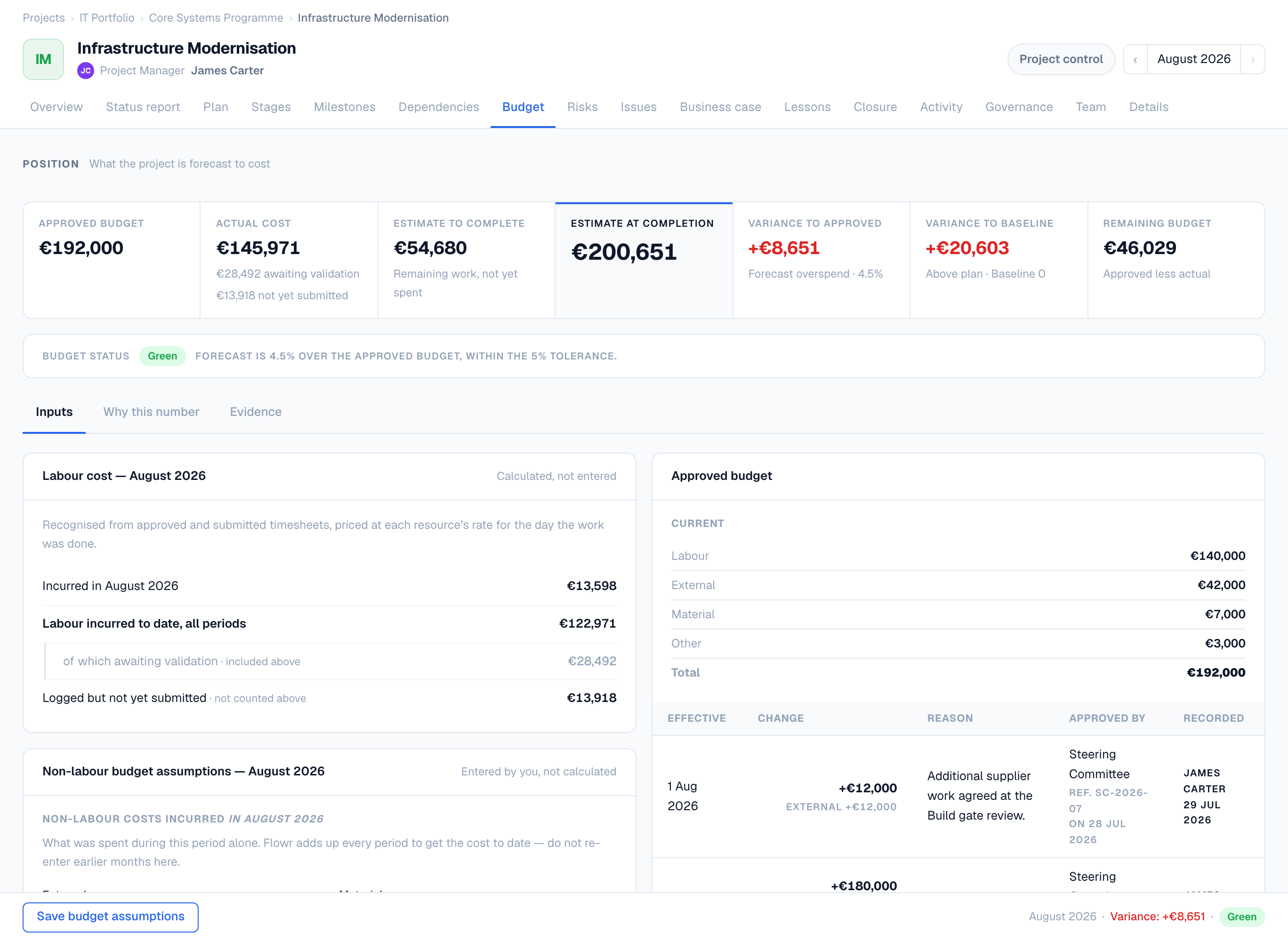 Flowr's budget page. Across the top: approved budget 192,000 euros, actual cost 145,971 with 28,492 awaiting validation, estimate to complete 54,680, estimate at completion 200,651, variance to approved plus 8,651 at 4.5 percent, variance to baseline plus 20,603, and remaining budget 46,029. Budget status is green, inside the 5 percent tolerance. Below, the approved budget's change history shows a 12,000 euro increase for additional supplier work agreed at the Build gate review, approved by the Steering Committee under reference SC-2026-07 and recorded by James Carter.